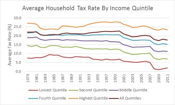 average-household-tax-rate-by-income-retire29